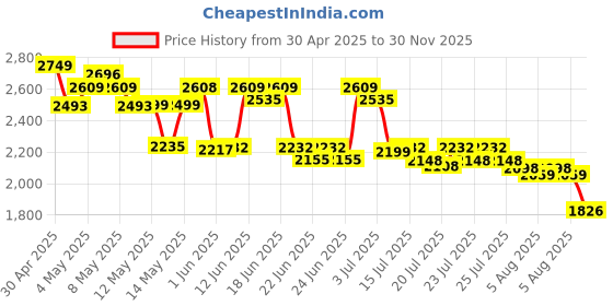 ajio.com u.s. polo assn. Men Checks Tailored Fit Shirt u.s. polo assn. Price History Graph from 30 Apr 2025 to 30 Nov 2025