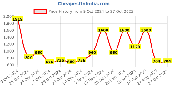 ajio.com eske Men Checks Wallet eske Price History Graph from 9 Oct 2024 to 27 Oct 2025