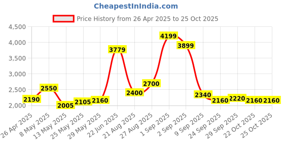 ajio.com delize Men Chelsea Boots with Faux leather upper delize Price History Graph from 26 Apr 2025 to 25 Oct 2025