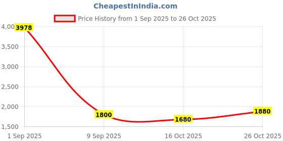 ajio.com louis stitch Men Chelsea Boots with Leather Upper louis stitch Price History Graph from 1 Sep 2025 to 26 Oct 2025