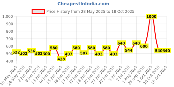 ajio.com aadi Men Chelsea Boots with Slip-On Styling aadi Price History Graph from 28 May 2025 to 16 Oct 2025