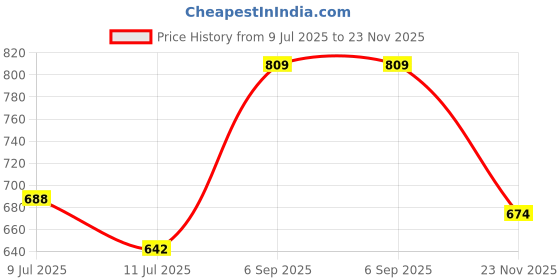 ajio.com fame forever by lifestyle Men Chevron Print Regular Fit Shirt fame forever by lifestyle Price History Graph from 9 Jul 2025 to 23 Nov 2025