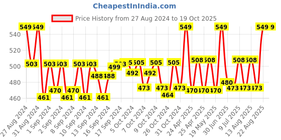 ajio.com handicraft-palace Men Chevron Print Scarf handicraft-palace Price History Graph from 27 Aug 2024 to 18 Oct 2025