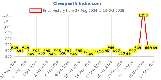 ajio.com handicraft-palace Men Chevrons Print Scarf handicraft-palace Price History Graph from 27 Aug 2024 to 19 Oct 2025