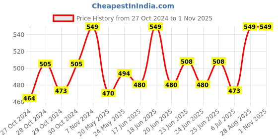 ajio.com handicraft-palace Men Chevrons Print Scarf handicraft-palace Price History Graph from 27 Oct 2024 to 30 Oct 2025