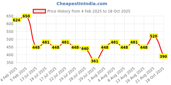 ajio.com ketch Men Chevrons Slim Fit Shirt ketch Price History Graph from 4 Feb 2025 to 18 Oct 2025