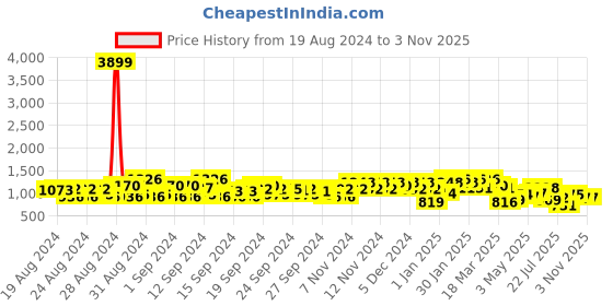ajio.com jompers Men Chikankari Embroidered Cotton Regular Fit Long Kurta jompers Price History Graph from 19 Aug 2024 to 2 Nov 2025