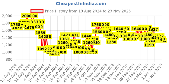 ajio.com see designs Men Chikankari Embroidered Regular Fit Kurta see designs Price History Graph from 13 Aug 2024 to 21 Nov 2025