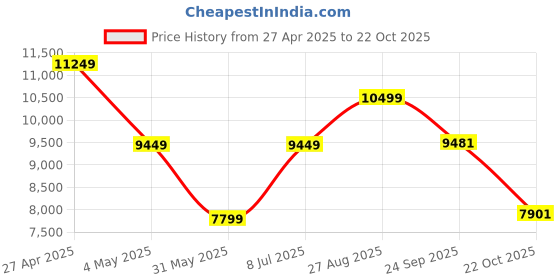ajio.com armani exchange Men Chinese New Year Print Cotton Joggers armani exchange Price History Graph from 27 Apr 2025 to 22 Oct 2025