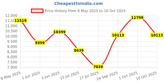 ajio.com armani exchange Men Chinese New Year Print Regular Fit Crew-Neck Sweatshirt armani exchange Price History Graph from 8 May 2025 to 10 Oct 2025