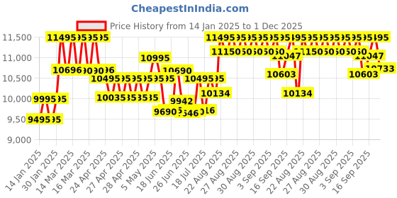 ajio.com armani exchange Men Chronograph Black Watch - AX4161 armani exchange Price History Graph from 14 Jan 2025 to 1 Dec 2025