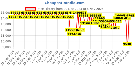 ajio.com fossil Men Chronograph Brown Watch - FS6042 fossil Price History Graph from 20 Dec 2024 to 4 Nov 2025