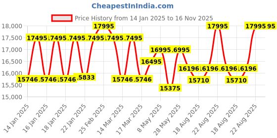 ajio.com armani exchange Men Chronograph Gun Metal Watch - AX2454 armani exchange Price History Graph from 14 Jan 2025 to 16 Nov 2025