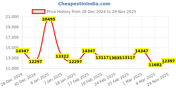 ajio.com guess Men Chronograph Watch guess Price History Graph from 28 Dec 2024 to 29 Nov 2025