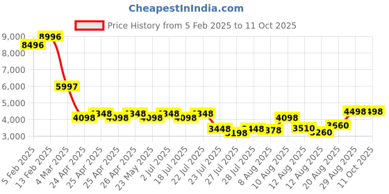 ajio.com t5 Men Chronograph Watch t5 Price History Graph from 5 Feb 2025 to 10 Oct 2025