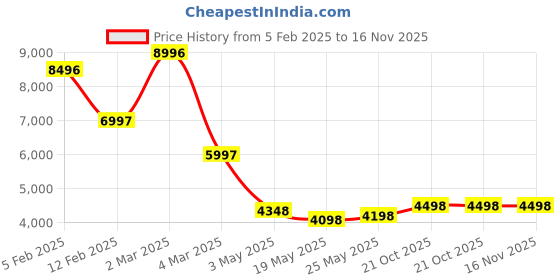 ajio.com t5 Men Chronograph Watch t5 Price History Graph from 5 Feb 2025 to 16 Nov 2025