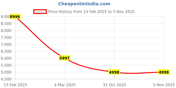 ajio.com t5 Men Chronograph Watch t5 Price History Graph from 13 Feb 2025 to 5 Nov 2025