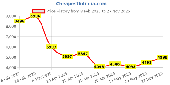 ajio.com t5 Men Chronograph Watch t5 Price History Graph from 8 Feb 2025 to 27 Nov 2025