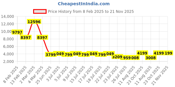 ajio.com t5 Men Chronograph Watch t5 Price History Graph from 8 Feb 2025 to 21 Nov 2025