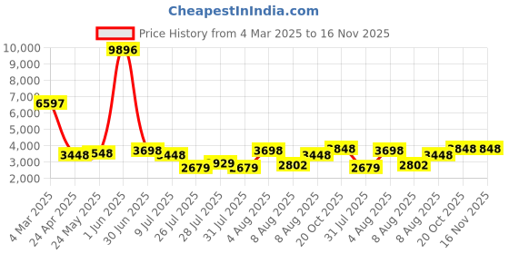 ajio.com t5 Men Chronograph Watch t5 Price History Graph from 4 Mar 2025 to 16 Nov 2025