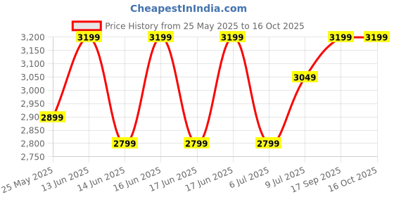ajio.com naviforce Men Chronograph Watch naviforce Price History Graph from 25 May 2025 to 16 Oct 2025