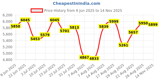 ajio.com giordano Men Chronograph Watch giordano Price History Graph from 6 Jun 2025 to 14 Nov 2025