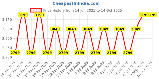 ajio.com naviforce Men Chronograph Watch naviforce Price History Graph from 14 Jun 2025 to 13 Oct 2025