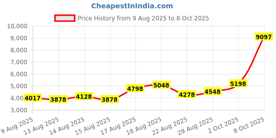 ajio.com t5 Men Chronograph Watch H4122G-C t5 Price History Graph from 9 Aug 2025 to 8 Oct 2025