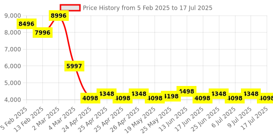 ajio.com t5 Men Chronograph Watch with Deployant Clasp-H3856G-D t5 Price History Graph from 5 Feb 2025 to 17 Jul 2025