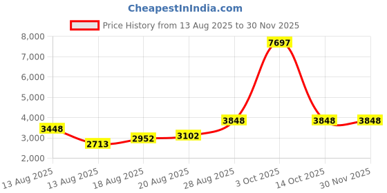 ajio.com t5 Men Chronograph Watch with Leather Strap - H4193G-C t5 Price History Graph from 13 Aug 2025 to 29 Nov 2025