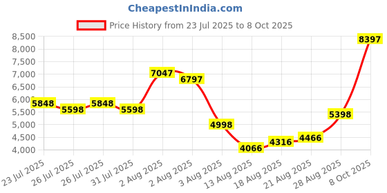 ajio.com t5 Men Chronograph Watch with Silicon Strap - H4015G-A t5 Price History Graph from 23 Jul 2025 to 8 Oct 2025