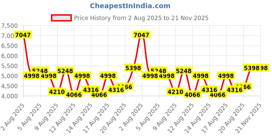 ajio.com t5 Men Chronograph Watch with Silicon Strap - H4043G-A t5 Price History Graph from 2 Aug 2025 to 21 Nov 2025