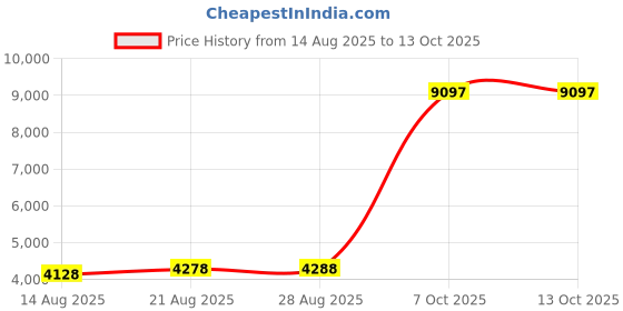 ajio.com t5 Men Chronograph Watch with Silicon Strap - H4121G-E t5 Price History Graph from 14 Aug 2025 to 12 Oct 2025