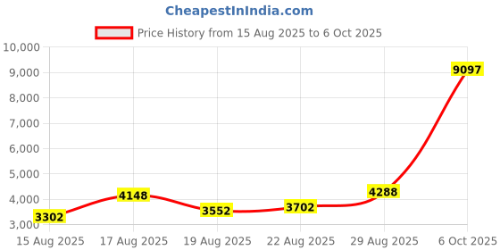 ajio.com t5 Men Chronograph Watch with Silicon Strap - H4124G-J t5 Price History Graph from 15 Aug 2025 to 6 Oct 2025