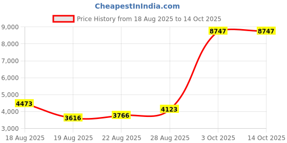 ajio.com t5 Men Chronograph Watch with Silicon Strap - H4195G-I t5 Price History Graph from 18 Aug 2025 to 13 Oct 2025