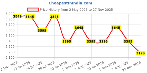 ajio.com daniel hechter Men Chronograph Watch with Silicone Strap - DHM1007 daniel hechter Price History Graph from 2 May 2025 to 27 Nov 2025