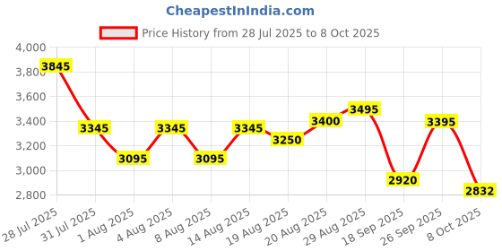 ajio.com daniel hechter Men Chronograph Watch with Silicone Strap - DHM1010 daniel hechter Price History Graph from 28 Jul 2025 to 8 Oct 2025