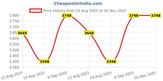 ajio.com naviforce Men Chronograph Watch with Silicone Strap - NF8035G-S/W/B naviforce Price History Graph from 12 Aug 2025 to 29 Nov 2025