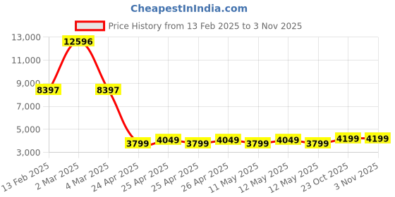 ajio.com t5 Men Chronograph Wrist Watch with Metallic Strap - H3723G-O t5 Price History Graph from 13 Feb 2025 to 1 Nov 2025