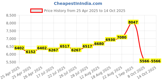 ajio.com kenneth cole reaction Men Chronograph Wrist Watch with Tang Buckle Closure-KRWGO0070201 kenneth cole reaction Price History Graph from 25 Apr 2025 to 13 Oct 2025