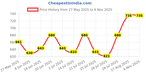 ajio.com john karsun Men Chukka Boots with Lace Fastening john karsun Price History Graph from 27 May 2025 to 6 Nov 2025
