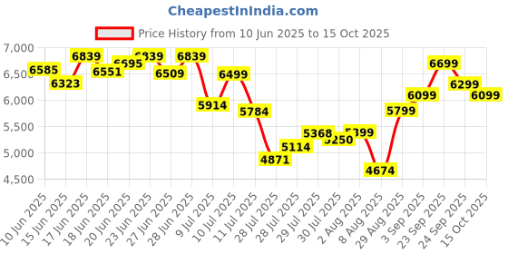 ajio.com adidas originals Men City RNR Lace-Up Shoes adidas originals Price History Graph from 10 Jun 2025 to 15 Oct 2025