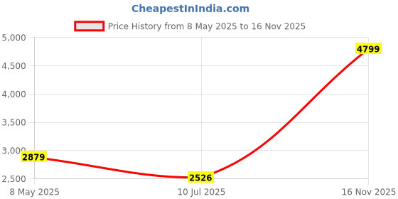 ajio.com u.s. polo assn. Men Clane 2.0 Panelled Lace-Up Sneakers u.s. polo assn. Price History Graph from 8 May 2025 to 16 Nov 2025