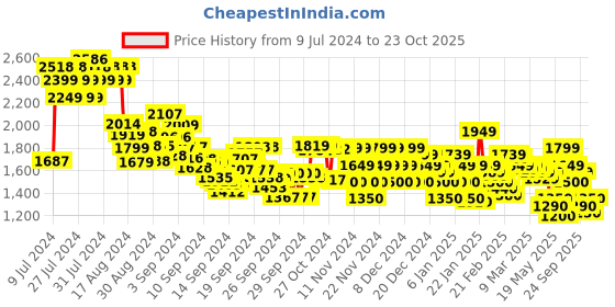 ajio.com u.s. polo assn. Men CLARKIN 2.0 Lace-Up Sneakers u.s. polo assn. Price History Graph from 9 Jul 2024 to 23 Oct 2025