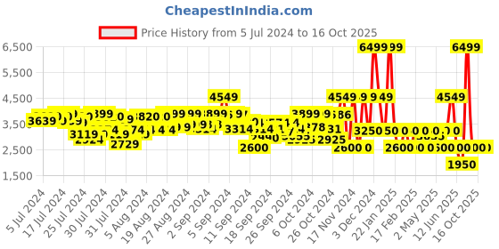 ajio.com clarks Men Clarkslite Cap Oxfords Formal Shoes clarks Price History Graph from 5 Jul 2024 to 16 Oct 2025
