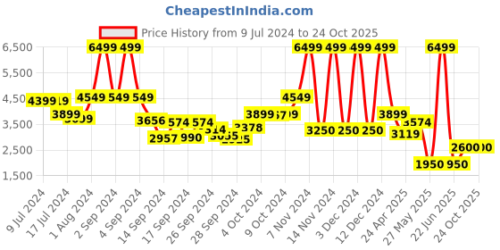 ajio.com clarks Men Clarkslite Derby Formal Shoes clarks Price History Graph from 9 Jul 2024 to 24 Oct 2025