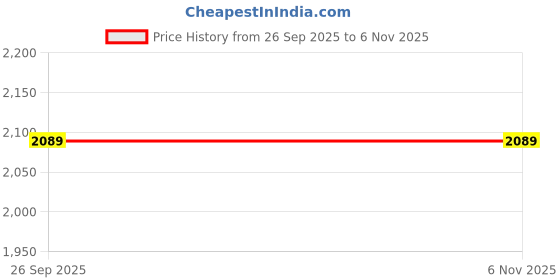 ajio.com puma Men Class Sweatpants puma Price History Graph from 26 Sep 2025 to 5 Nov 2025