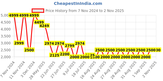 ajio.com aldo Men Classic Belt aldo Price History Graph from 7 Nov 2024 to 1 Nov 2025