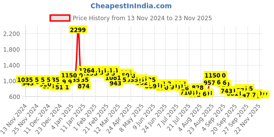ajio.com puma Men Classic Belt puma Price History Graph from 13 Nov 2024 to 23 Nov 2025