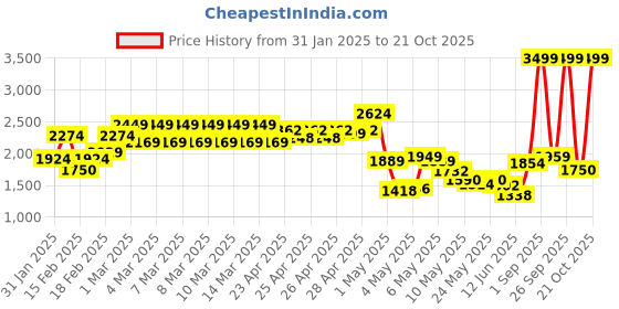 ajio.com tommy hilfiger Men Classic Belt tommy hilfiger Price History Graph from 31 Jan 2025 to 21 Oct 2025